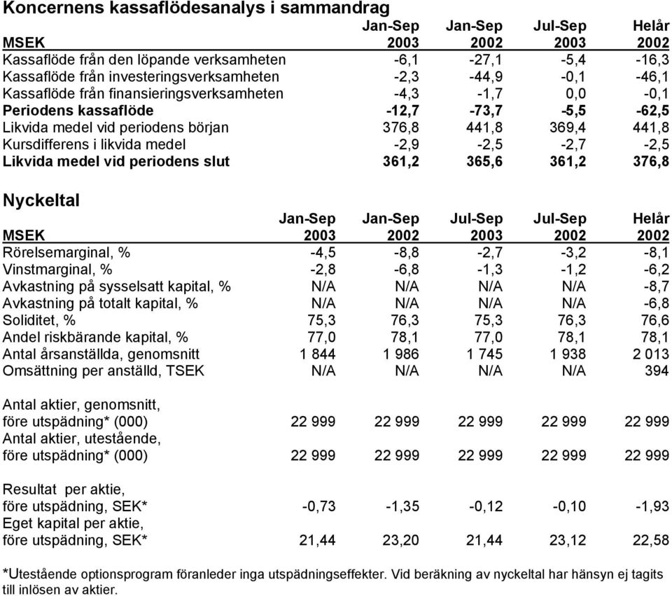 likvida medel -2,9-2,5-2,7-2,5 Likvida medel vid periodens slut 361,2 365,6 361,2 376,8 Nyckeltal Jan-Sep Jan-Sep Jul-Sep Jul-Sep Helår MSEK 2003 2002 2003 2002 2002 Rörelsemarginal, %