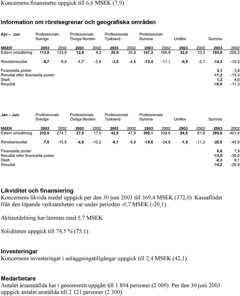 2002 2003 2002 2003 2002 2003 2002 Extern omsättning 113,5 133,9 12,8 9,2 20,9 23,8 147,2 166,9 42,6 33,3 189,8 200,2 Rörelseresultat -8,7-8,4-1,7-3,9-3,0-4,8-13,4-17,1-0,9-2,1-14,3-19,2 Finansiella