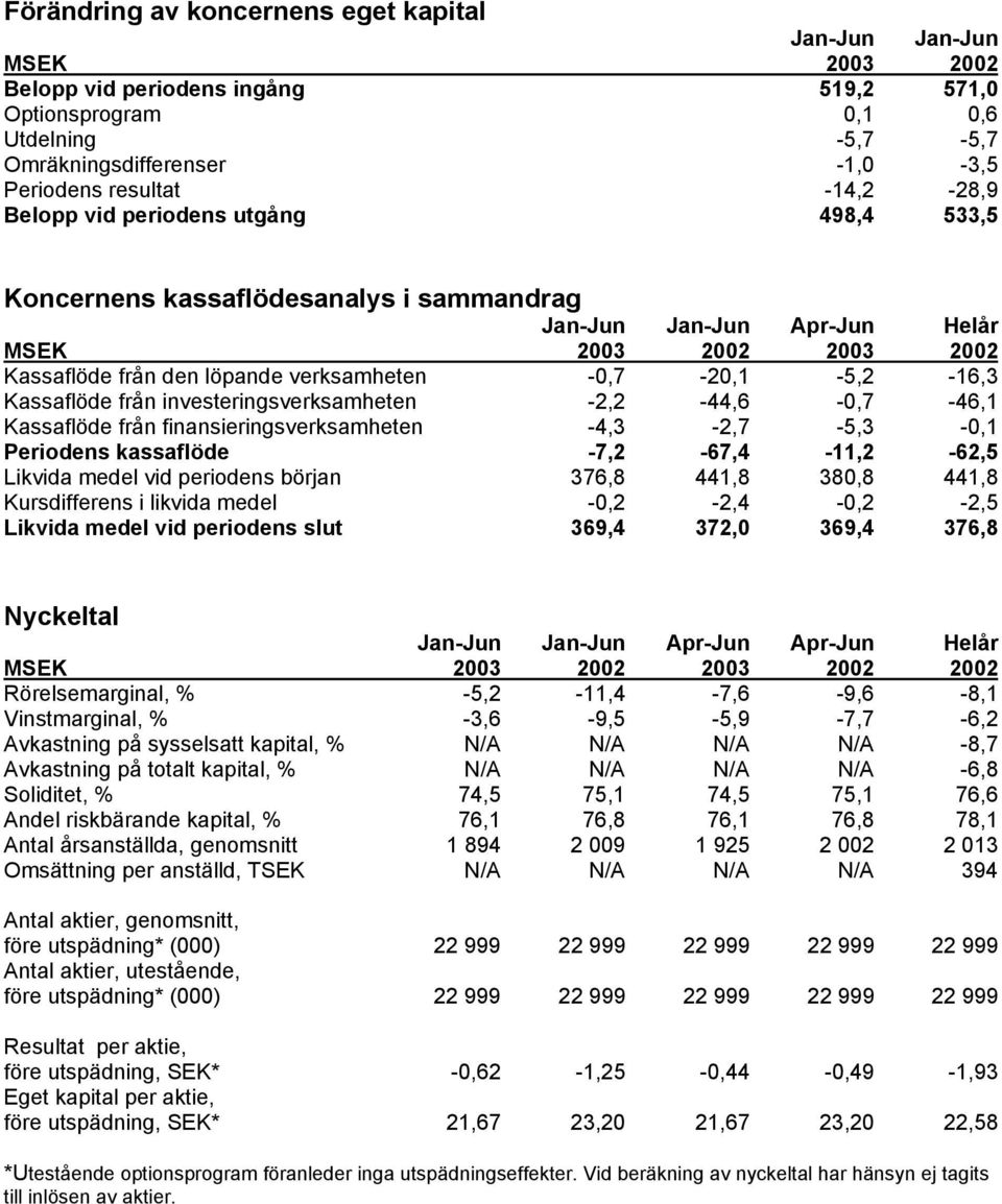 -0,7-20,1-5,2-16,3 Kassaflöde från investeringsverksamheten -2,2-44,6-0,7-46,1 Kassaflöde från finansieringsverksamheten -4,3-2,7-5,3-0,1 Periodens kassaflöde -7,2-67,4-11,2-62,5 Likvida medel vid