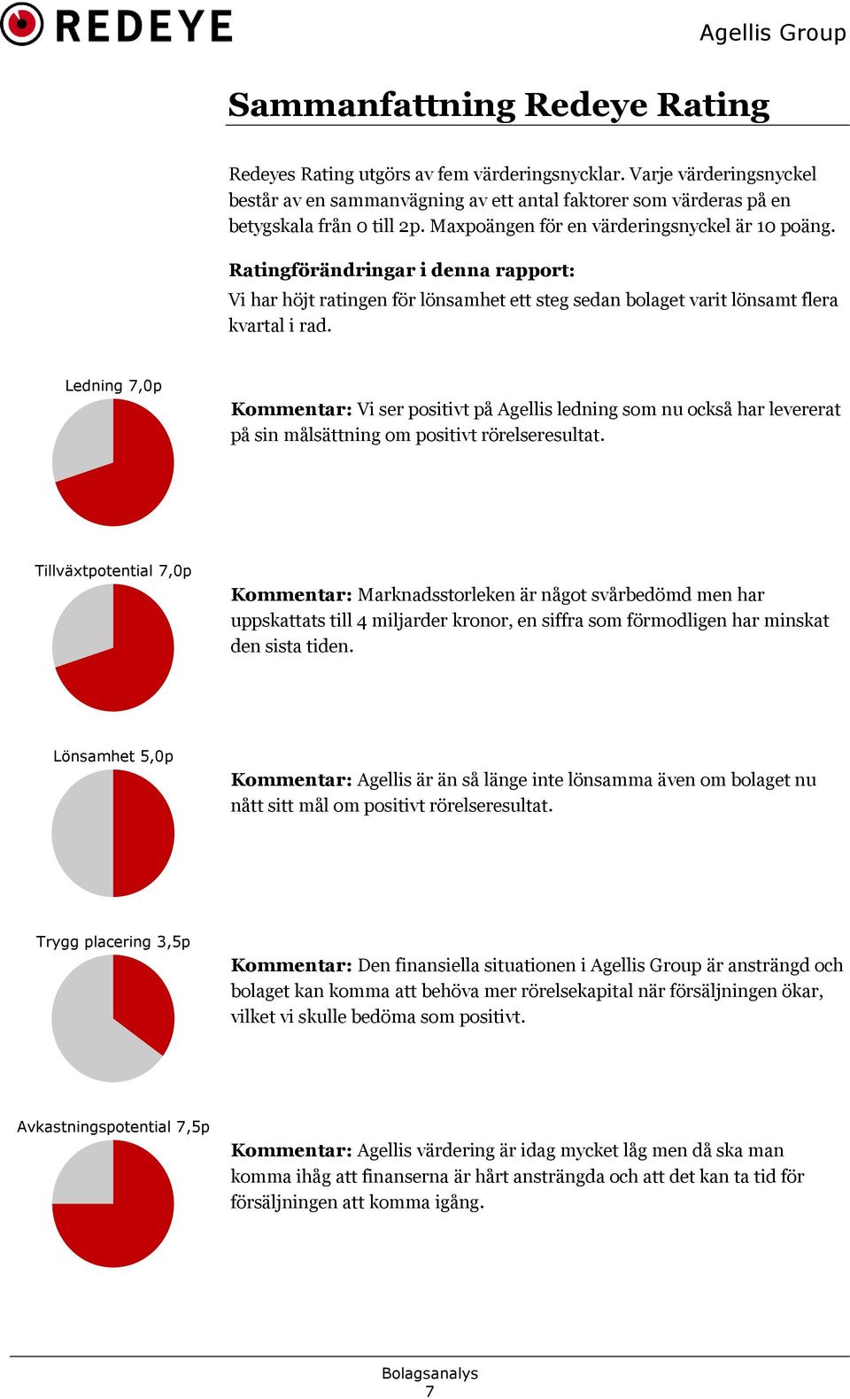 Ledning 7,0p Kommentar: Vi ser positivt på Agellis ledning som nu också har levererat på sin målsättning om positivt rörelseresultat.