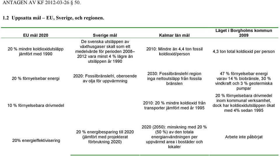 utsläppen år 1990 2010: Mindre än 4,4 ton fossil koldioxid/person Läget i Borgholms kommun 2009 4,3 ton total koldioxid per person 20 % förnyelsebar energi 2020: Fossilbränslefri, oberoende av olja