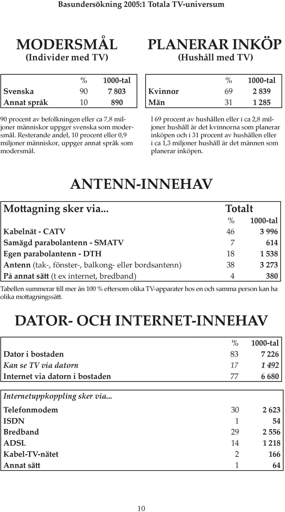 PLANERAR INKÖP (Hushåll med TV) Kvinnor 69 2 839 Män 31 1 285 I 69 procent av hushållen eller i ca 2,8 miljoner hushåll är det kvinnorna som planerar inköpen och i 31 procent av hushållen eller i ca