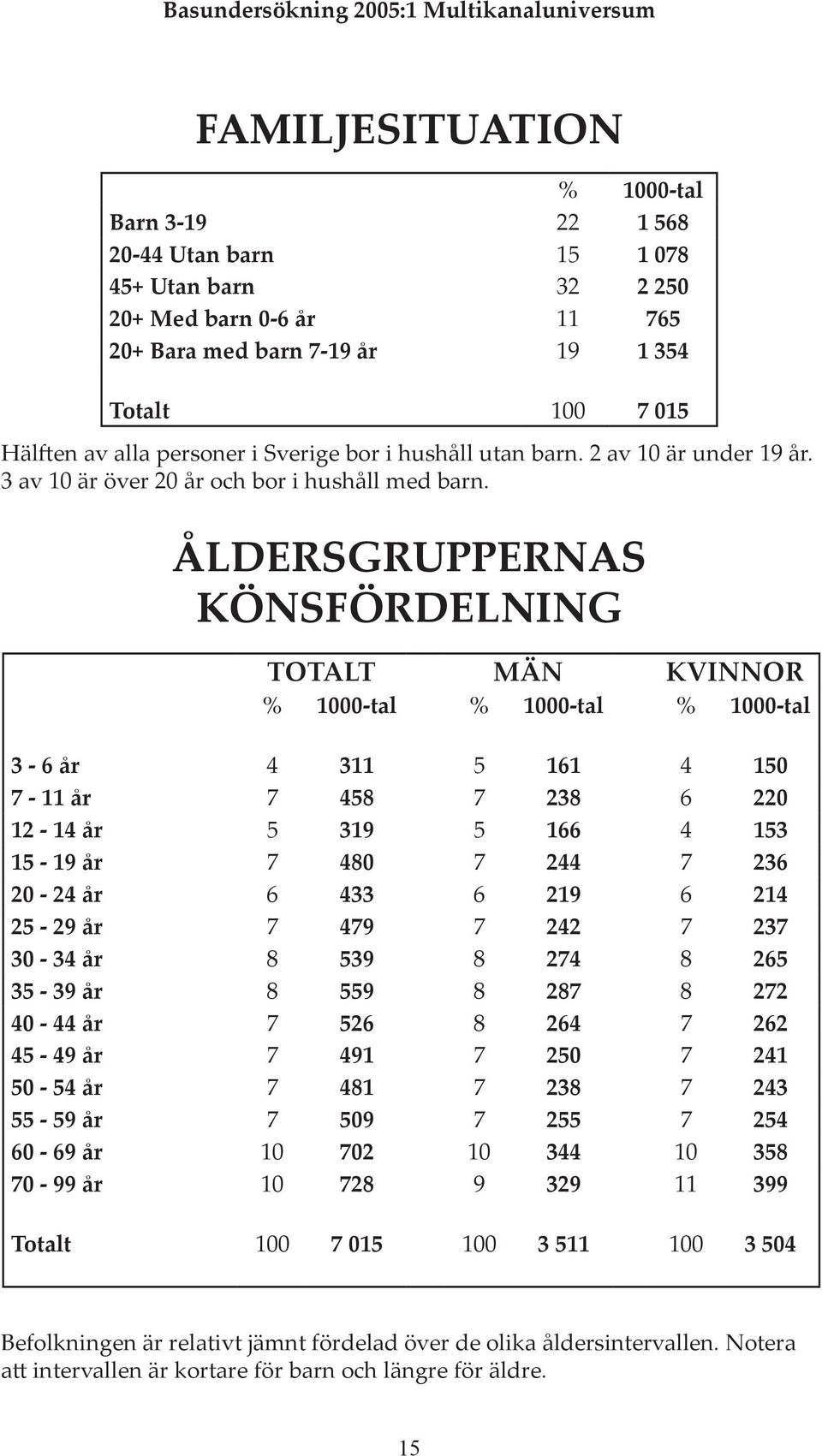ÅLDERSGRUPPERNAS KÖNSFÖRDELNING TOTALT MÄN KVINNOR 3-6 år 4 311 5 161 4 150 7-11 år 7 458 7 238 6 220 12-14 år 5 319 5 166 4 153 15-19 år 7 480 7 244 7 236 20-24 år 6 433 6 219 6 214 25-29 år 7 479 7