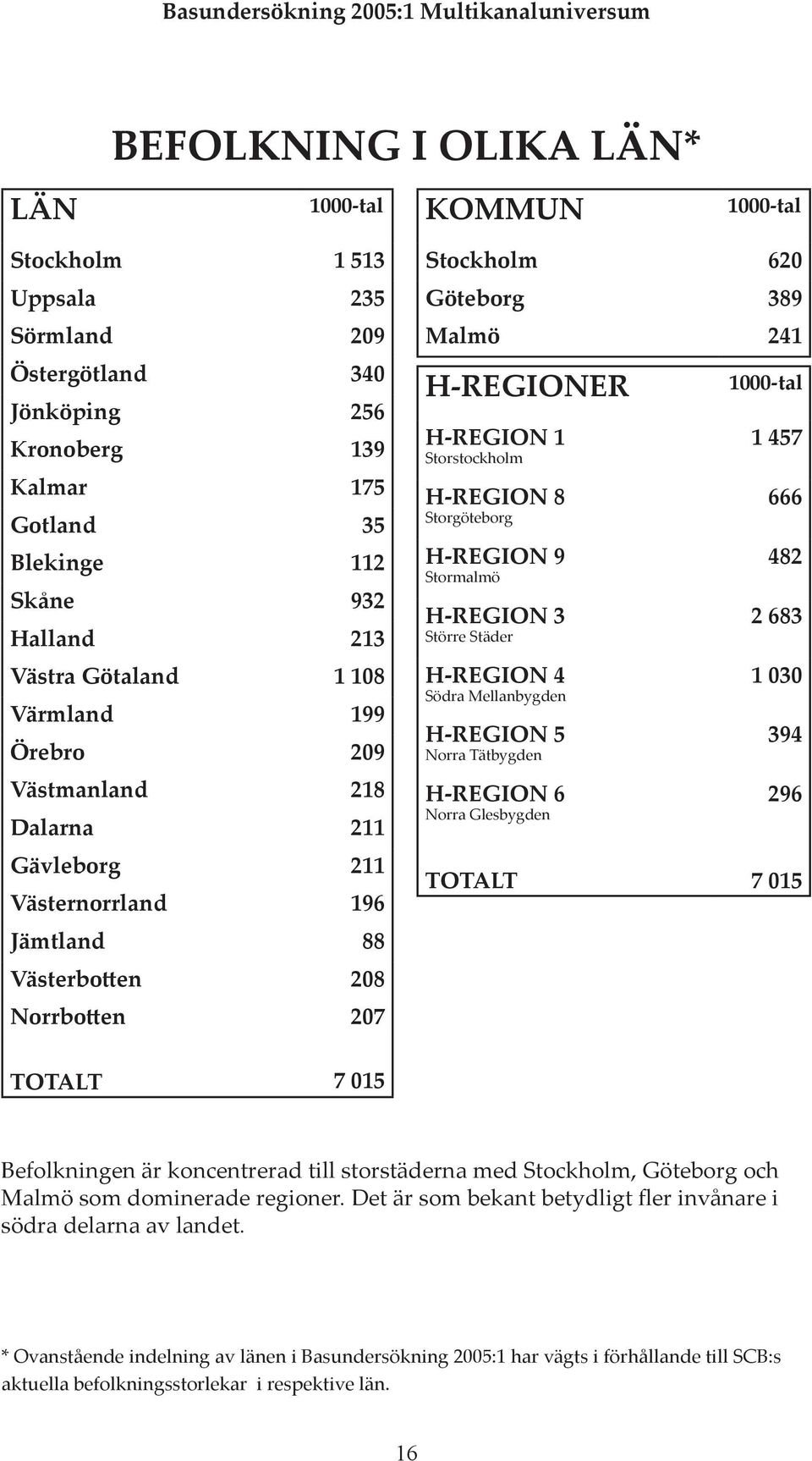 Stockholm 620 Göteborg 389 Malmö 241 H-REGIONER H-REGION 1 Storstockholm H-REGION 8 Storgöteborg H-REGION 9 Stormalmö H-REGION 3 Större Städer H-REGION 4 Södra Mellanbygden H-REGION 5 Norra Tätbygden