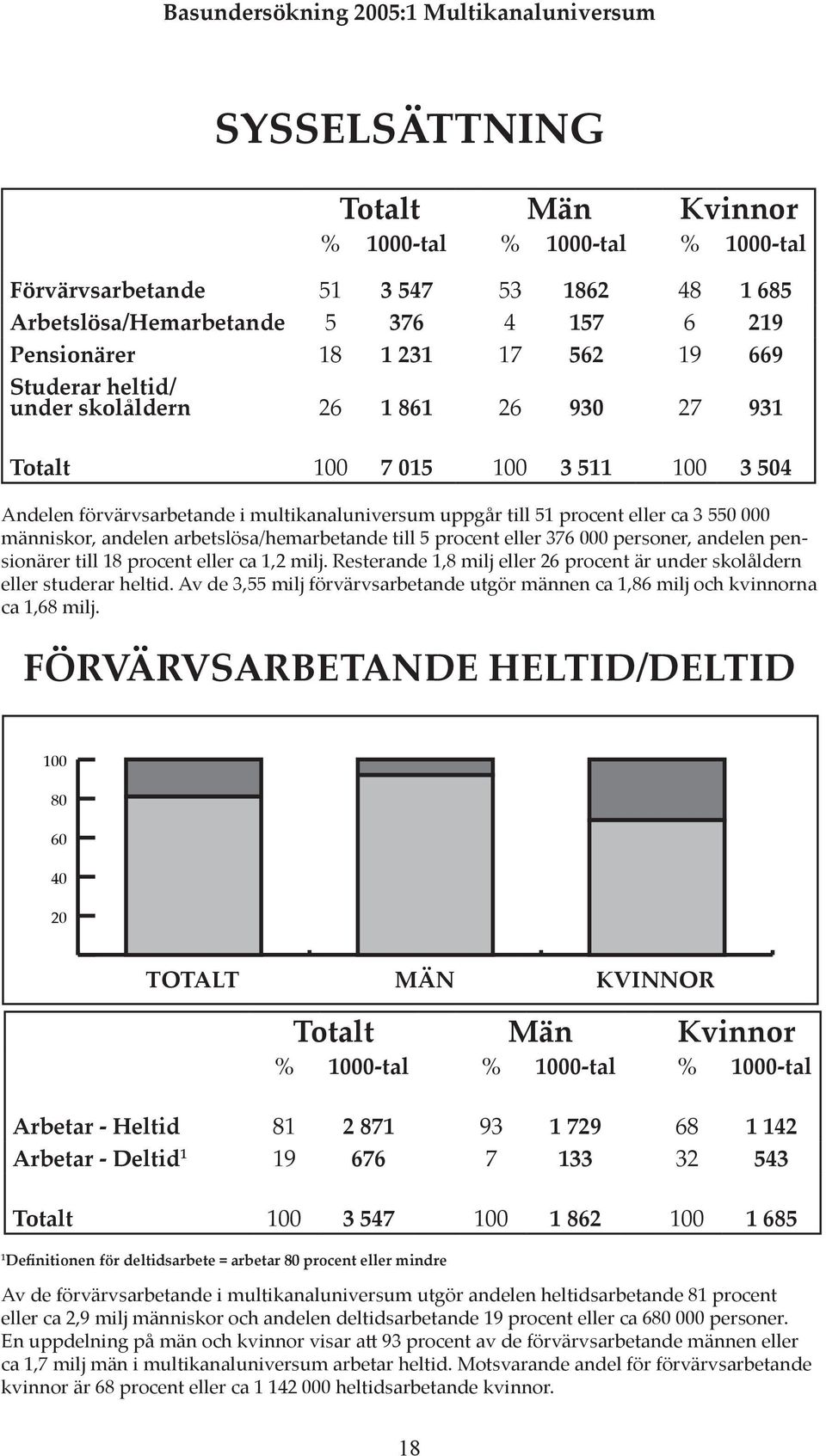 andelen arbetslösa/hemarbetande till 5 procent eller 376 000 personer, andelen pensionärer till 18 procent eller ca 1,2 milj.
