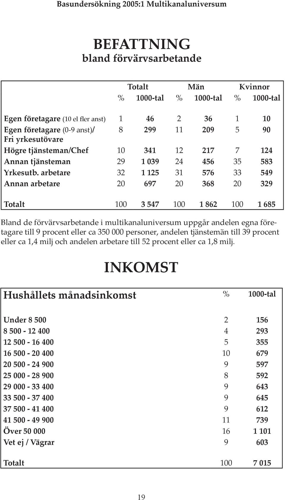 arbetare 32 1 125 31 576 33 549 Annan arbetare 20 697 20 368 20 329 Totalt 100 3 547 100 1 862 100 1 685 Bland de förvärvsarbetande i multikanaluniversum uppgår andelen egna företagare till 9 procent