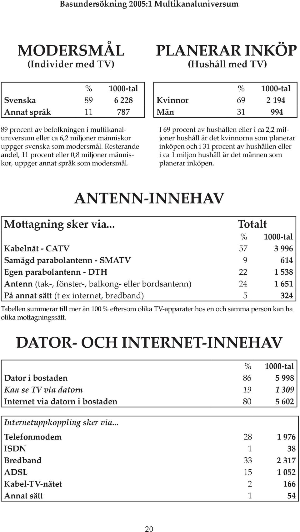 PLANERAR INKÖP (Hushåll med TV) Kvinnor 69 2 194 Män 31 994 I 69 procent av hushållen eller i ca 2,2 miljoner hushåll är det kvinnorna som planerar inköpen och i 31 procent av hushållen eller i ca 1