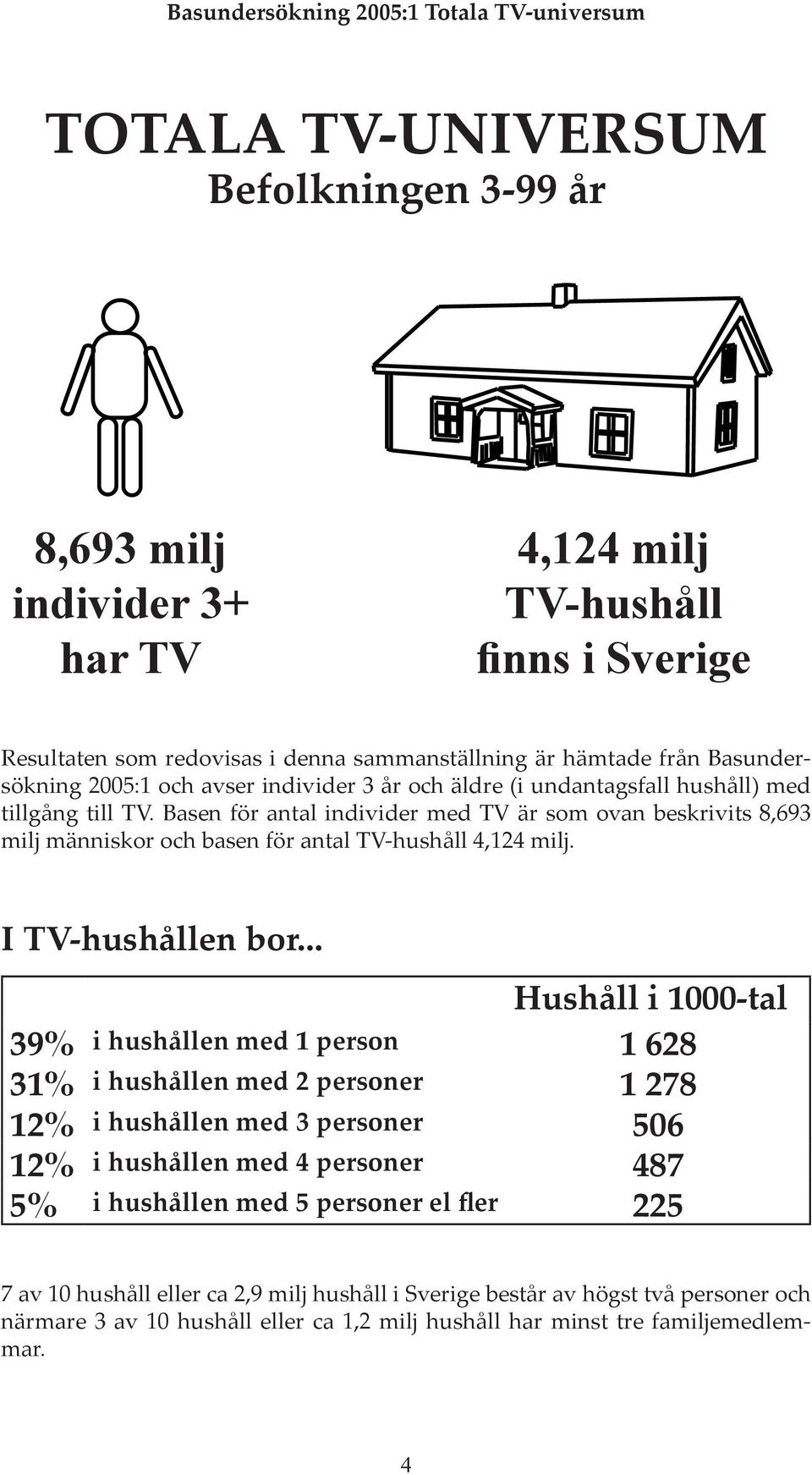 Basen för antal individer med TV är som ovan beskrivits 8,693 milj människor och basen för antal TV-hushåll 4,124 milj. I TV-hushållen bor.