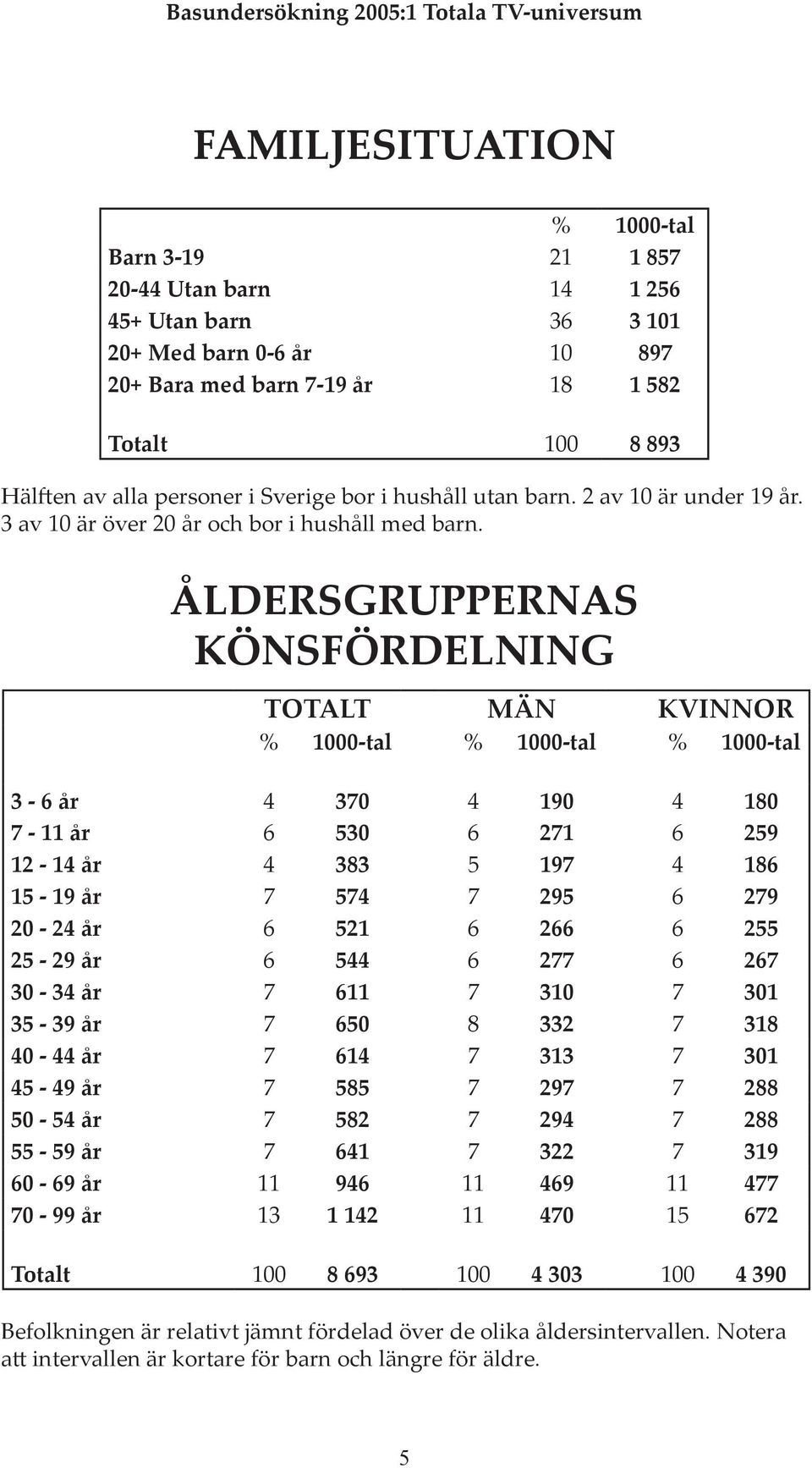ÅLDERSGRUPPERNAS KÖNSFÖRDELNING TOTALT MÄN KVINNOR 3-6 år 4 370 4 190 4 180 7-11 år 6 530 6 271 6 259 12-14 år 4 383 5 197 4 186 15-19 år 7 574 7 295 6 279 20-24 år 6 521 6 266 6 255 25-29 år 6 544 6