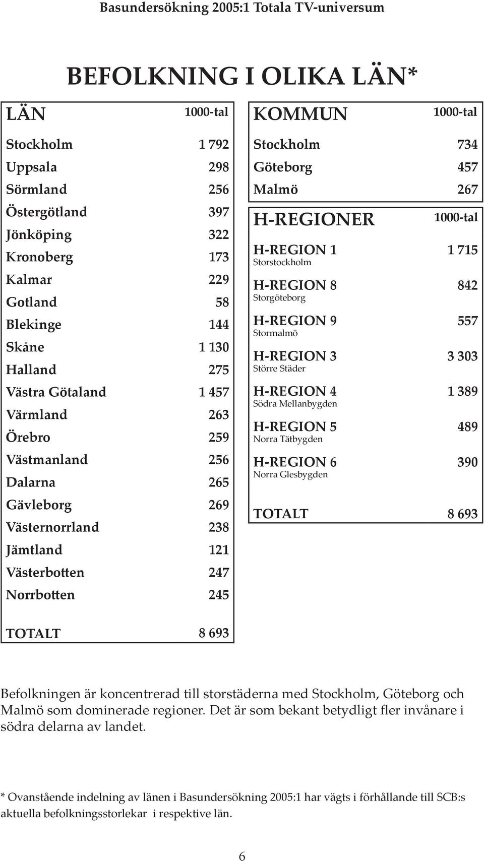 Stockholm 734 Göteborg 457 Malmö 267 H-REGIONER H-REGION 1 Storstockholm H-REGION 8 Storgöteborg H-REGION 9 Stormalmö H-REGION 3 Större Städer H-REGION 4 Södra Mellanbygden H-REGION 5 Norra Tätbygden