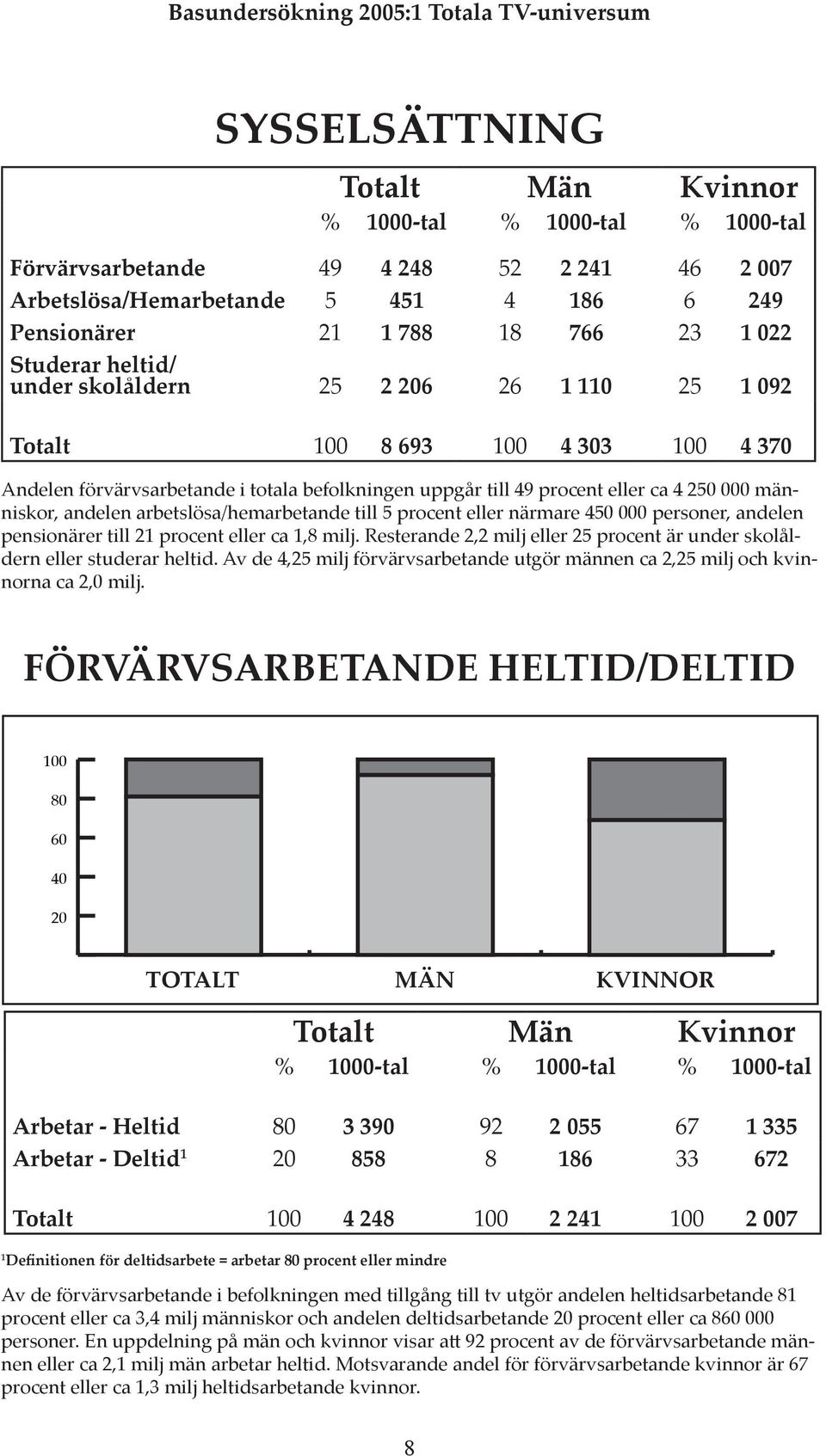 människor, andelen arbetslösa/hemarbetande till 5 procent eller närmare 450 000 personer, andelen pensionärer till 21 procent eller ca 1,8 milj.