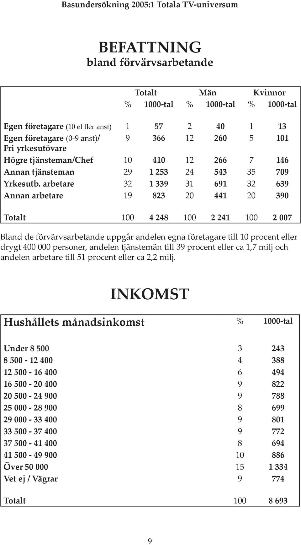 arbetare 32 1 339 31 691 32 639 Annan arbetare 19 823 20 441 20 390 Totalt 100 4 248 100 2 241 100 2 007 Bland de förvärvsarbetande uppgår andelen egna företagare till 10 procent eller drygt 400 000