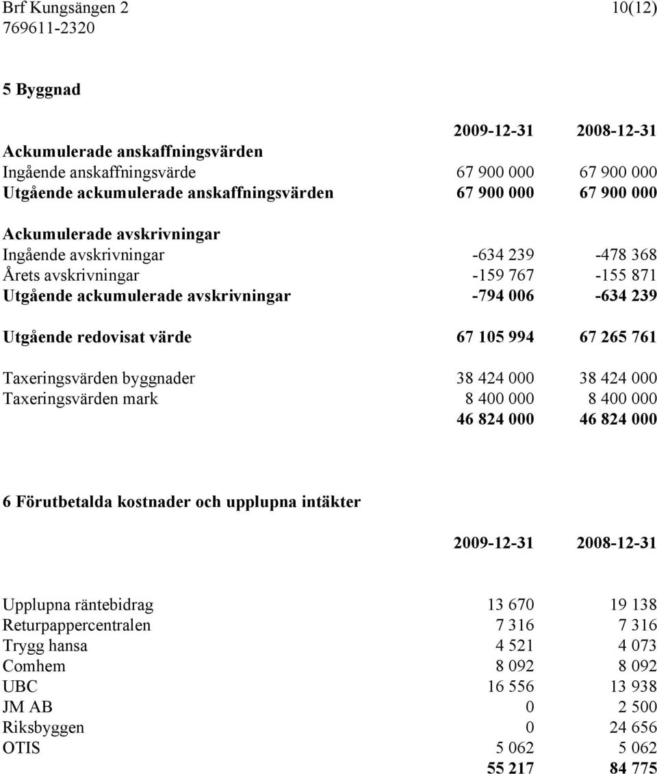 105 994 67 265 761 Taxeringsvärden byggnader 38 424 000 38 424 000 Taxeringsvärden mark 8 400 000 8 400 000 46 824 000 46 824 000 6 Förutbetalda kostnader och upplupna intäkter 2009-12-31