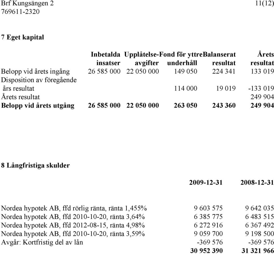 Långfristiga skulder 2009-12-31 2008-12-31 Nordea hypotek AB, ffd rörlig ränta, ränta 1,455% 9 603 575 9 642 035 Nordea hypotek AB, ffd 2010-10-20, ränta 3,64% 6 385 775 6 483 515 Nordea