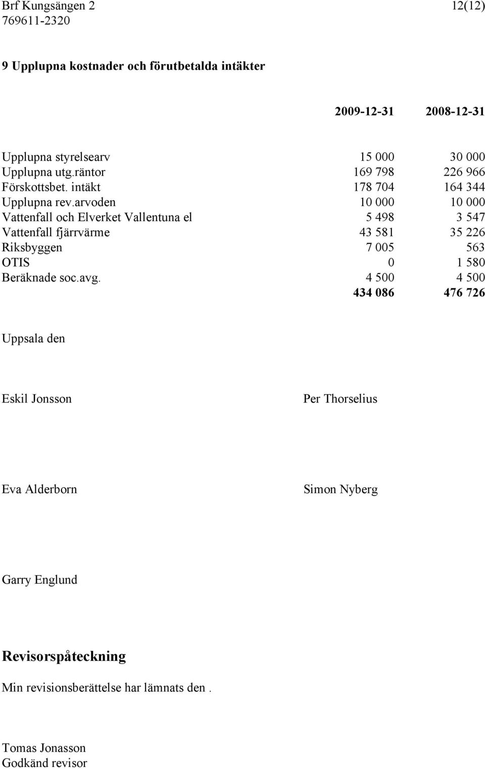 arvoden 10 000 10 000 Vattenfall och Elverket Vallentuna el 5 498 3 547 Vattenfall fjärrvärme 43 581 35 226 Riksbyggen 7 005 563 OTIS 0 1 580