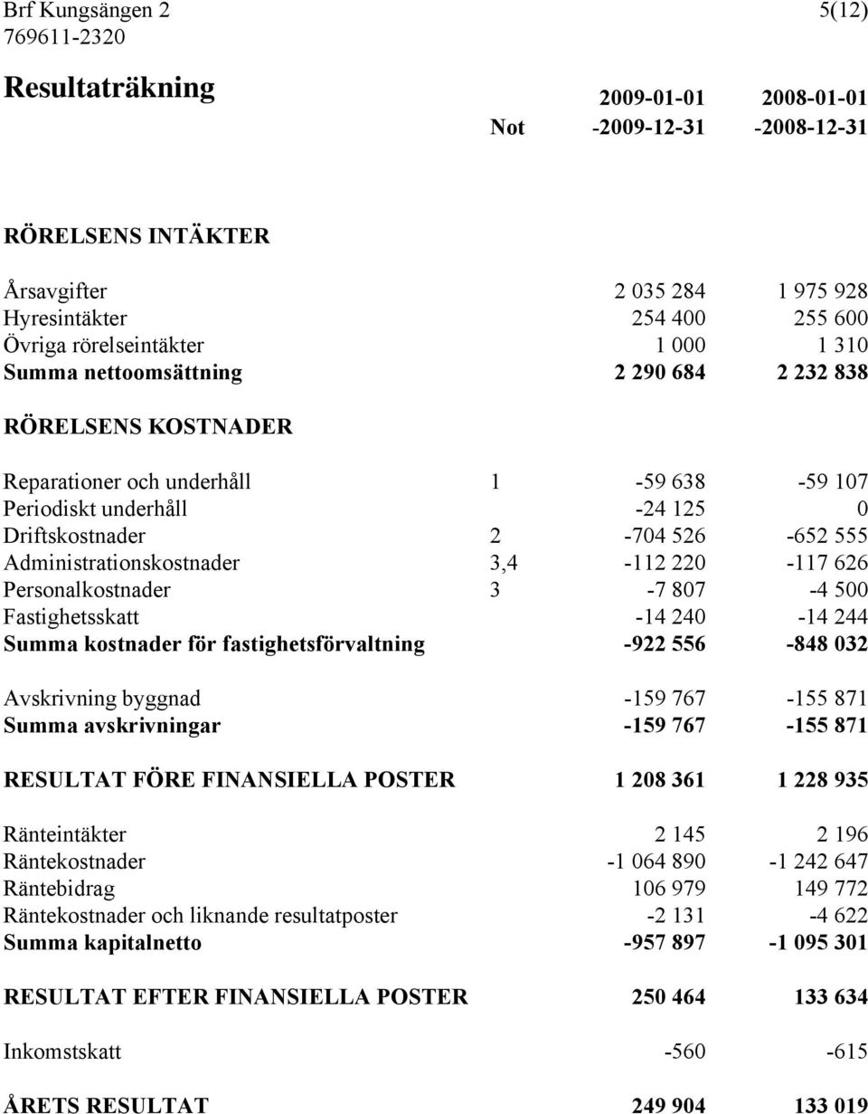 3,4-112 220-117 626 Personalkostnader 3-7 807-4 500 Fastighetsskatt -14 240-14 244 Summa kostnader för fastighetsförvaltning -922 556-848 032 Avskrivning byggnad -159 767-155 871 Summa avskrivningar