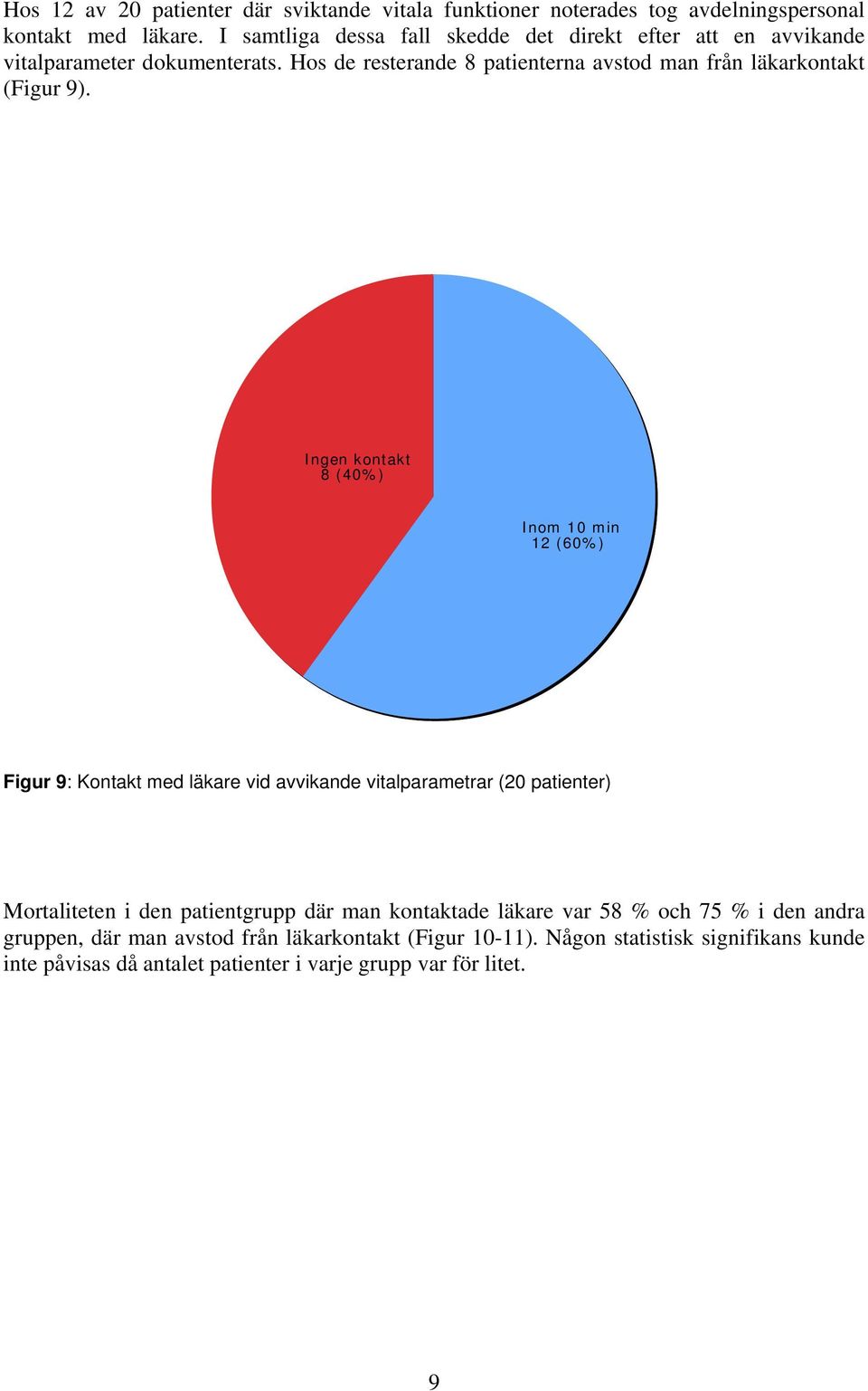 Hos de resterande 8 patienterna avstod man från läkarkontakt (Figur 9).