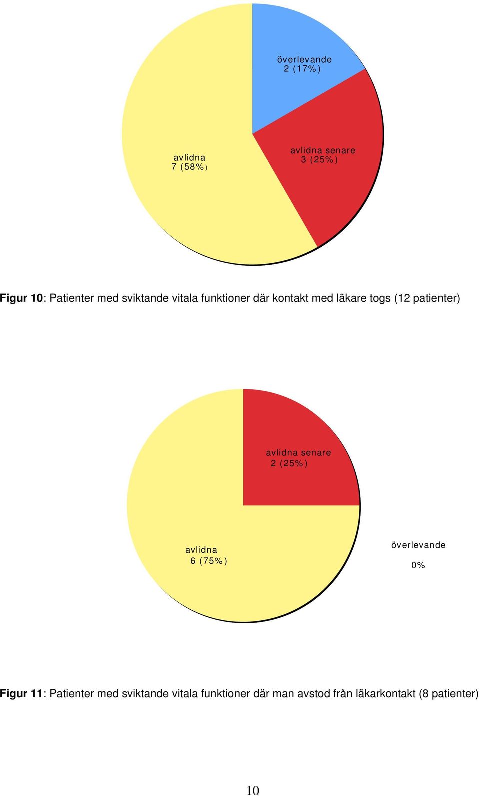patienter) avlidna senare 2 (25%) avlidna 6 (75%) överlevande 0% Figur 11: