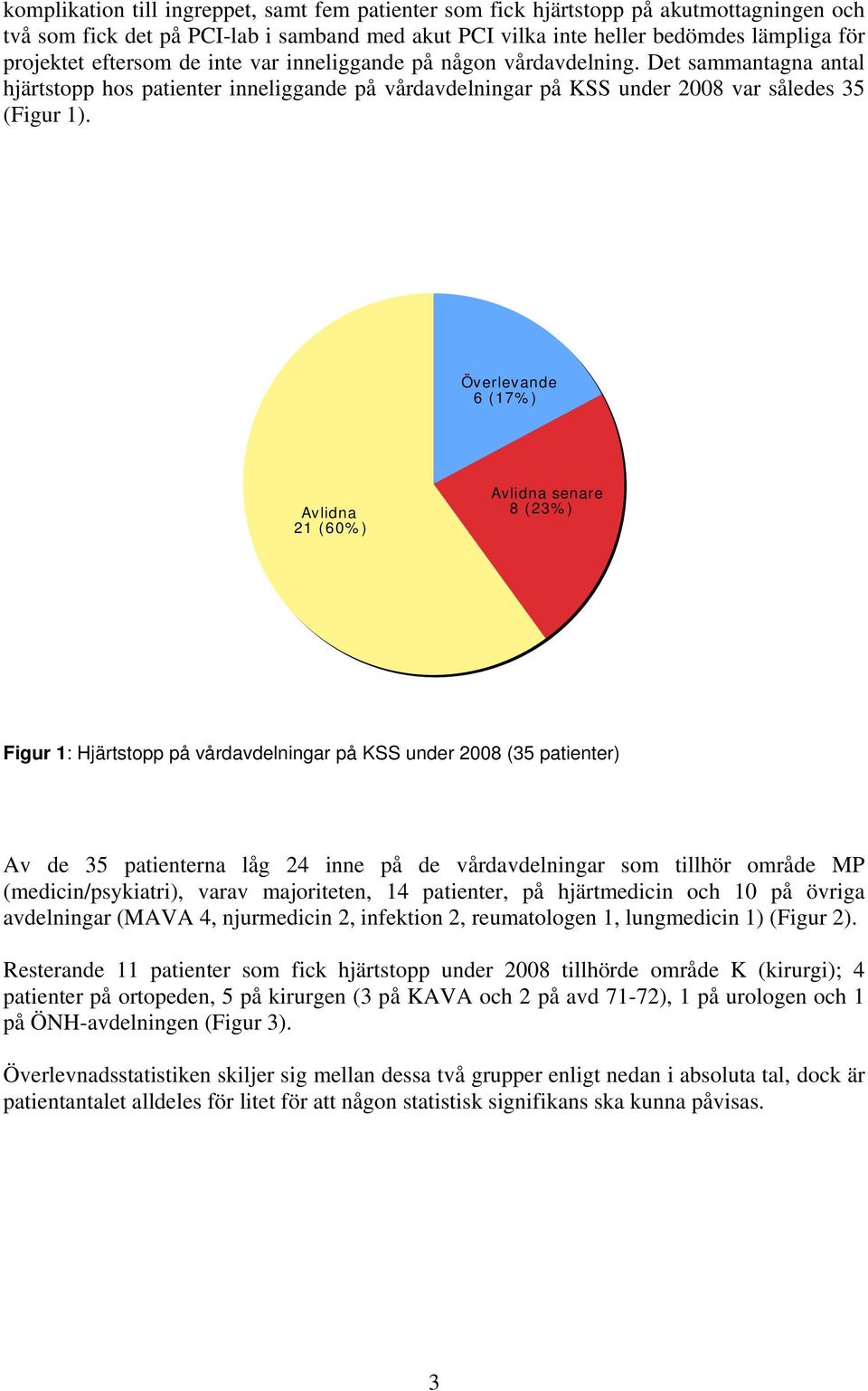 Överlevande 6 (17%) Avlidna 21 (60%) Avlidna senare 8 (23%) Figur 1: Hjärtstopp på vårdavdelningar på KSS under 2008 (35 patienter) Av de 35 patienterna låg 24 inne på de vårdavdelningar som tillhör