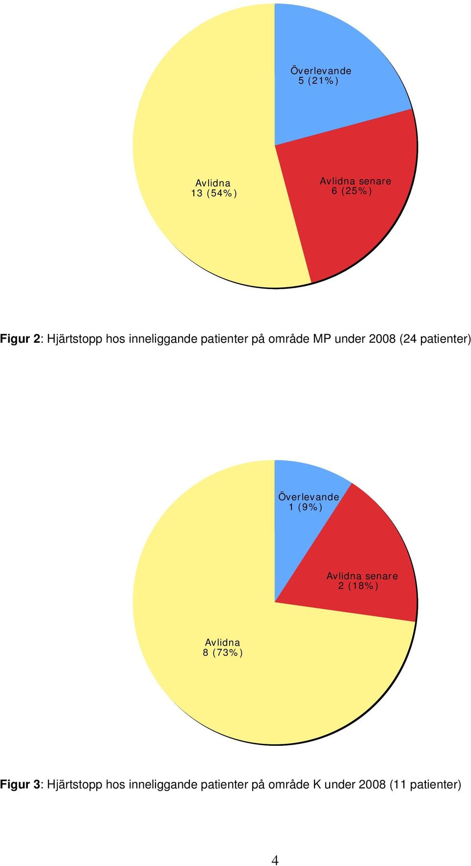patienter) Överlevande 1 (9%) Avlidna senare 2 (18%) Avlidna 8 (73%)