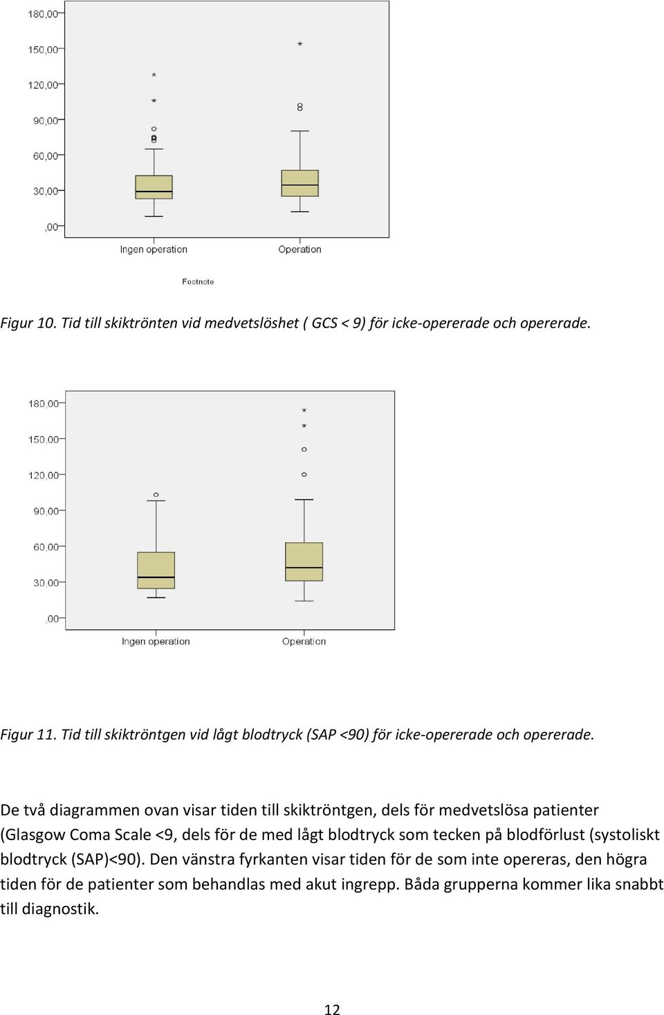 De två diagrammen ovan visar tiden till skiktröntgen, dels för medvetslösa patienter (Glasgow Coma Scale <9, dels för de med lågt blodtryck