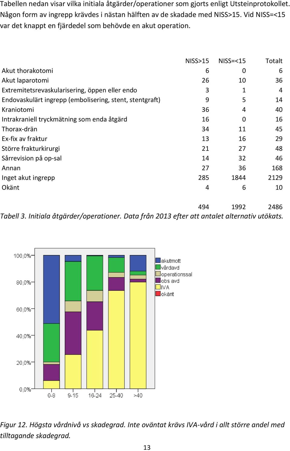 NISS>15 NISS=<15 Totalt Akut thorakotomi 6 0 6 Akut laparotomi 26 10 36 Extremitetsrevaskularisering, öppen eller endo 3 1 4 Endovaskulärt ingrepp (embolisering, stent, stentgraft) 9 5 14 Kraniotomi