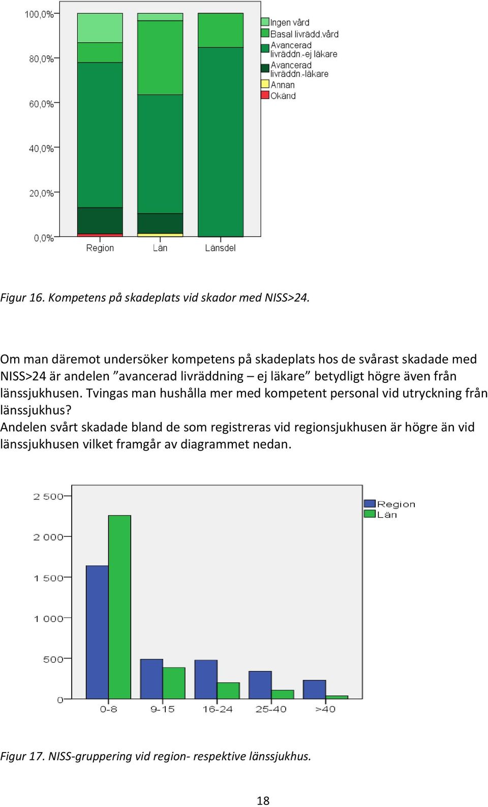 läkare betydligt högre även från länssjukhusen.