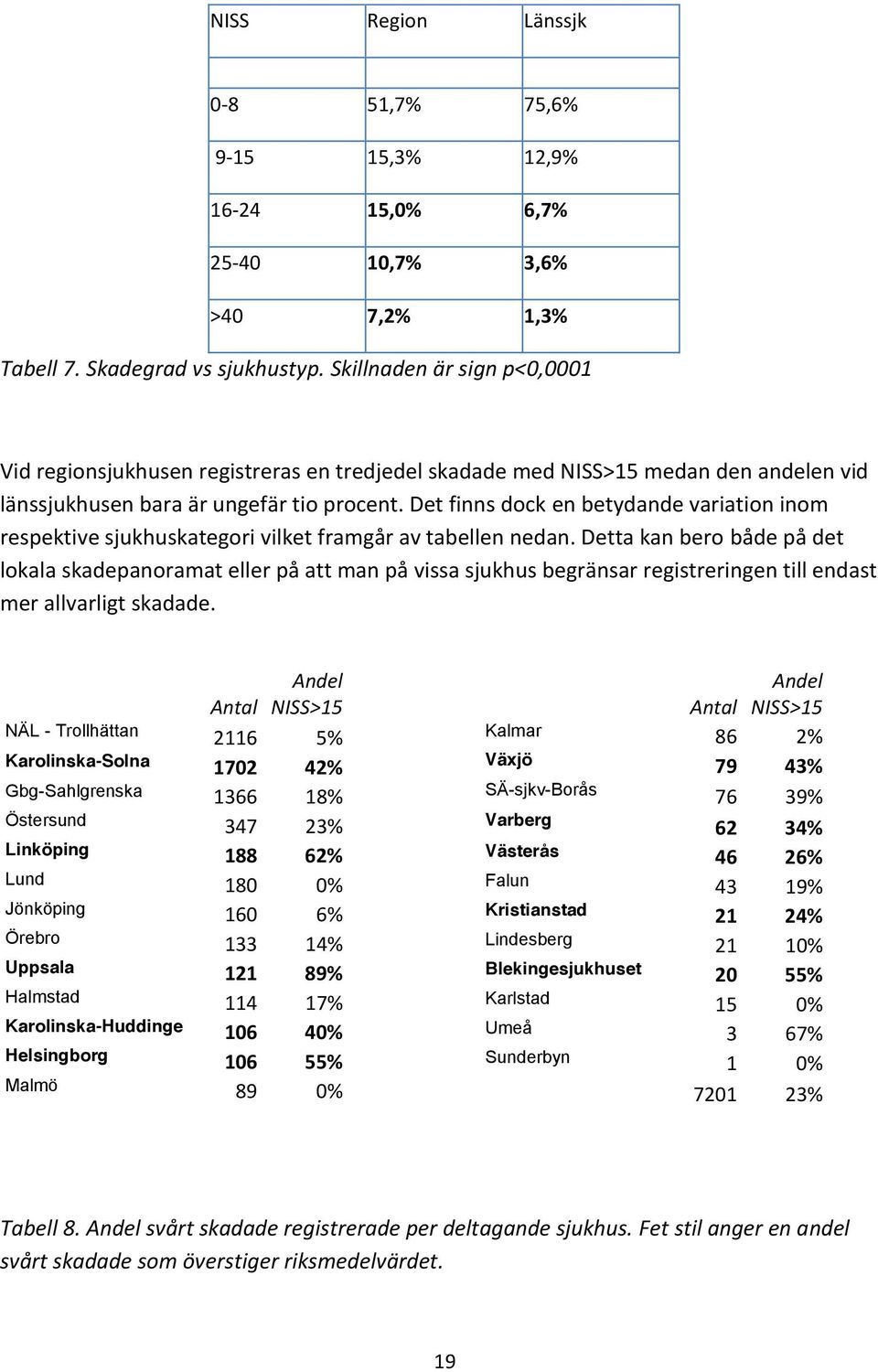 Det finns dock en betydande variation inom respektive sjukhuskategori vilket framgår av tabellen nedan.