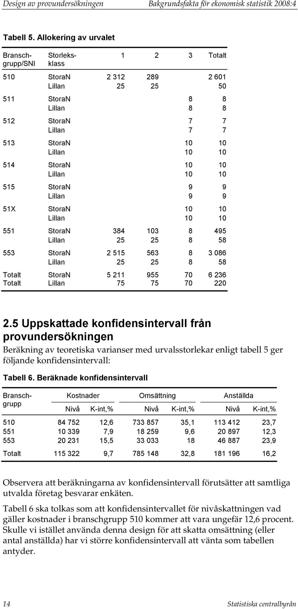StoraN 10 10 Lillan 10 10 515 StoraN 9 9 Lillan 9 9 51X StoraN 10 10 Lillan 10 10 551 StoraN 384 103 8 495 Lillan 25 25 8 58 553 StoraN 2 515 563 8 3 086 Lillan 25 25 8 58 Totalt StoraN 5 211 955 70