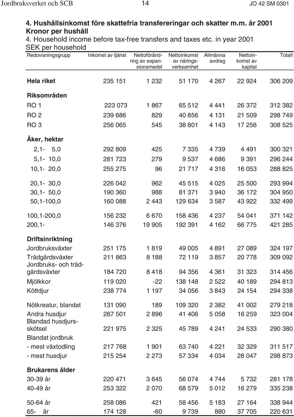 151 1 232 51 170 4 267 22 924 306 209 Riksområden RO 1 223 073 1 867 65 512 4 441 26 372 312 382 RO 2 239 686 829 40 856 4 131 21 509 298 749 RO 3 256 065 545 38 801 4 143 17 256 308 525 Åker, hektar