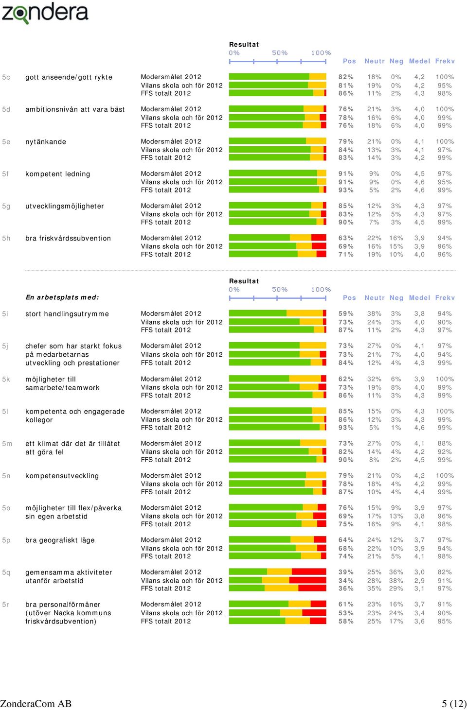 totalt 2012 83% 14% 3% 4,2 99% 5f kompetent ledning Modersmålet 2012 91% 9% 0% 4,5 97% Vilans skola och för 2012 91% 9% 0% 4,6 95% FFS totalt 2012 93% 5% 2% 4,6 99% 5g utvecklingsmöjligheter