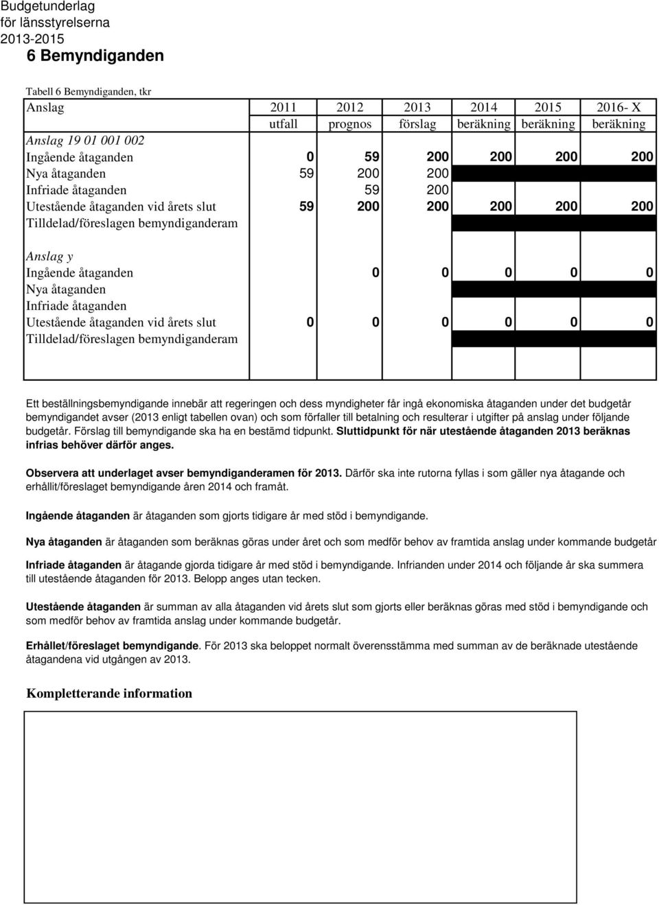 Infriade åtaganden Utestående åtaganden vid årets slut 0 0 0 0 0 0 Tilldelad/föreslagen bemyndiganderam Ett beställningsbemyndigande innebär att regeringen och dess myndigheter får ingå ekonomiska
