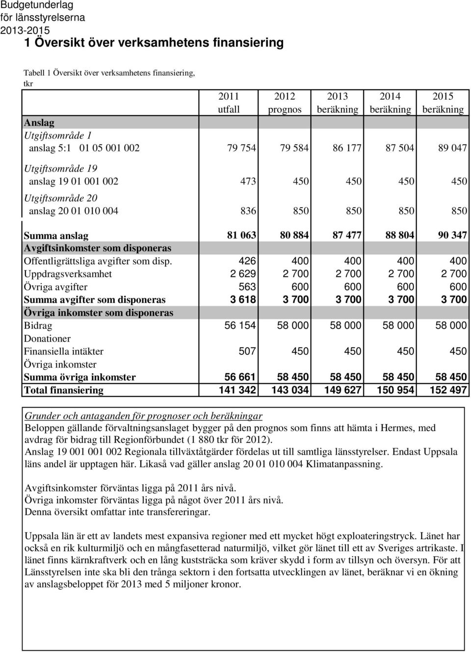 477 88 804 90 347 Avgiftsinkomster som disponeras Offentligrättsliga avgifter som disp.