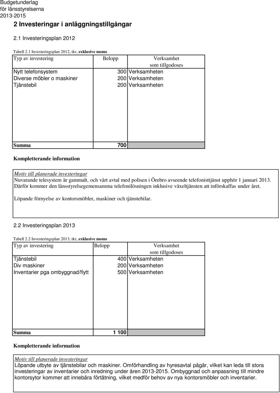 Verksamheten Summa 700 Motiv till planerade investeringar Nuvarande telesystem är gammalt, och vårt avtal med polisen i Örebro avseende telefonisttjänst upphör 1 januari 2013.