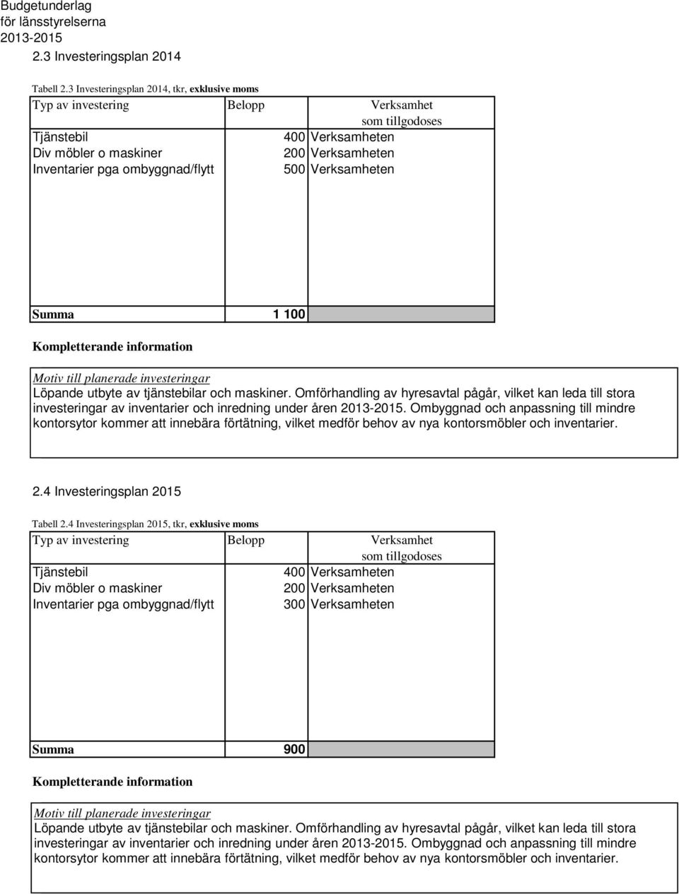 500 Verksamheten Summa 1 100 Motiv till till planerade investeringar Löpande utbyte av tjänstebilar och maskiner.