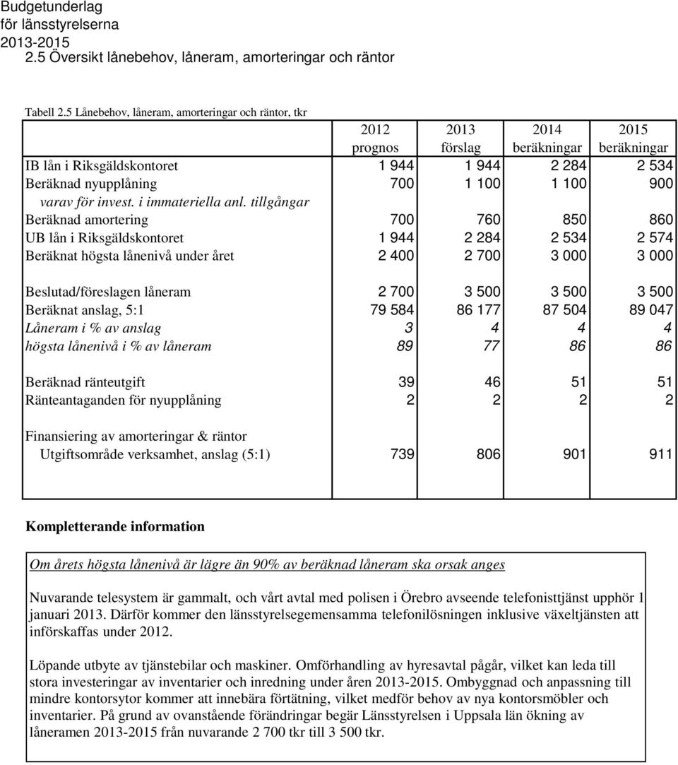 900 varav för invest. i immateriella anl.