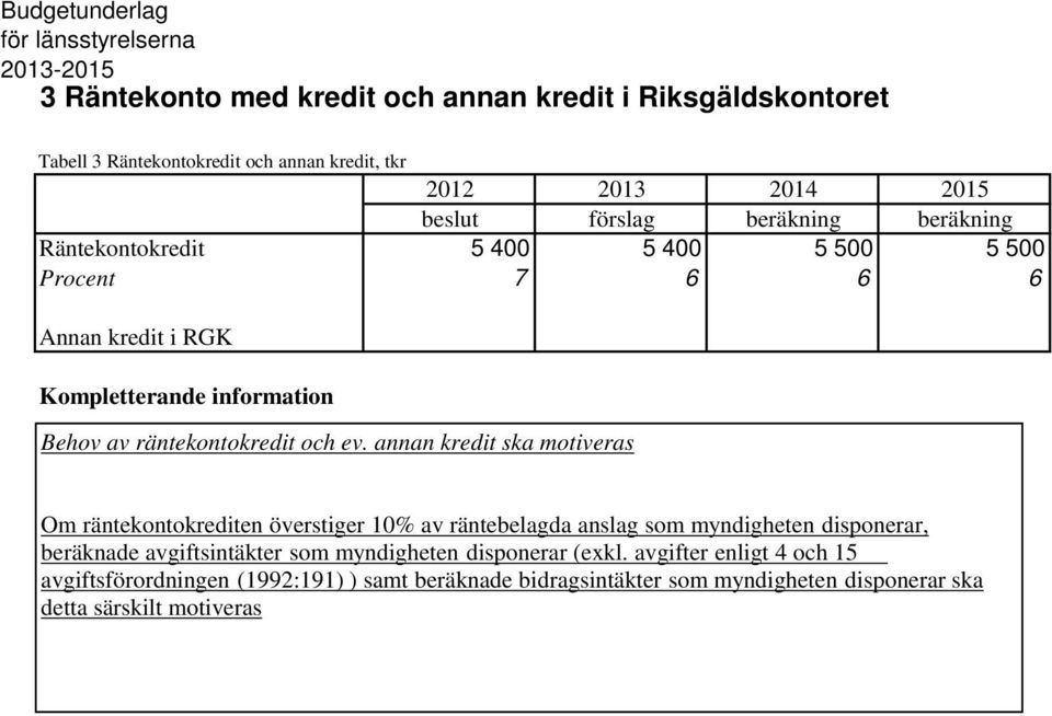 annan kredit ska motiveras Om räntekontokrediten överstiger 10% av räntebelagda anslag som myndigheten disponerar, beräknade avgiftsintäkter som