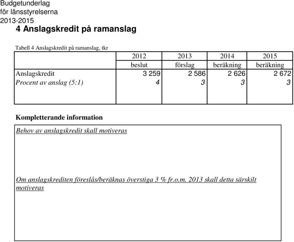 672 Procent av anslag (5:1) 4 3 3 3 Behov av anslagskredit skall motiveras Om