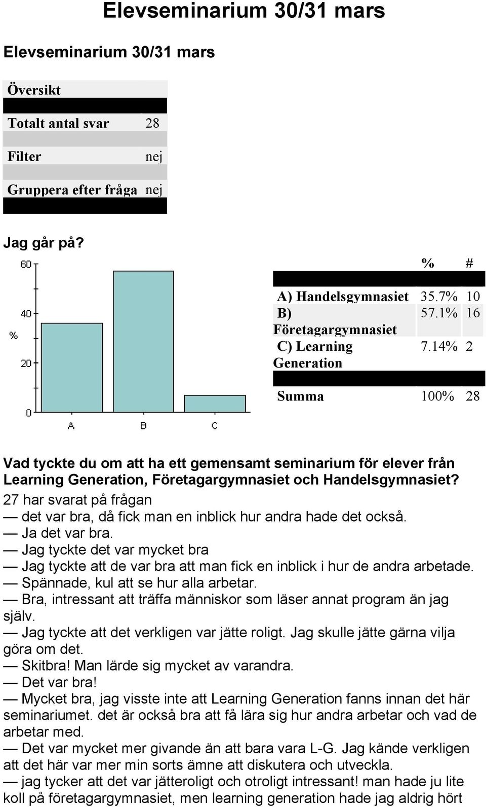 27 har svarat på frågan det var bra, då fick man en inblick hur andra hade det också. Ja det var bra.