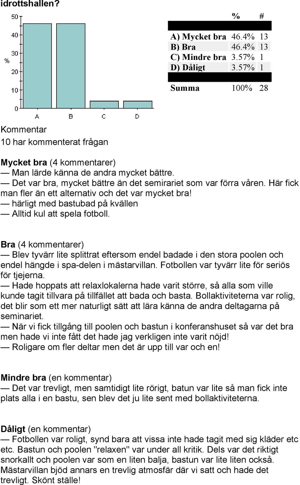 Bra (4 kommentarer) Blev tyvärr lite splittrat eftersom endel badade i den stora poolen och endel hängde i spa-delen i mästarvillan. Fotbollen var tyvärr lite för seriös för tjejerna.