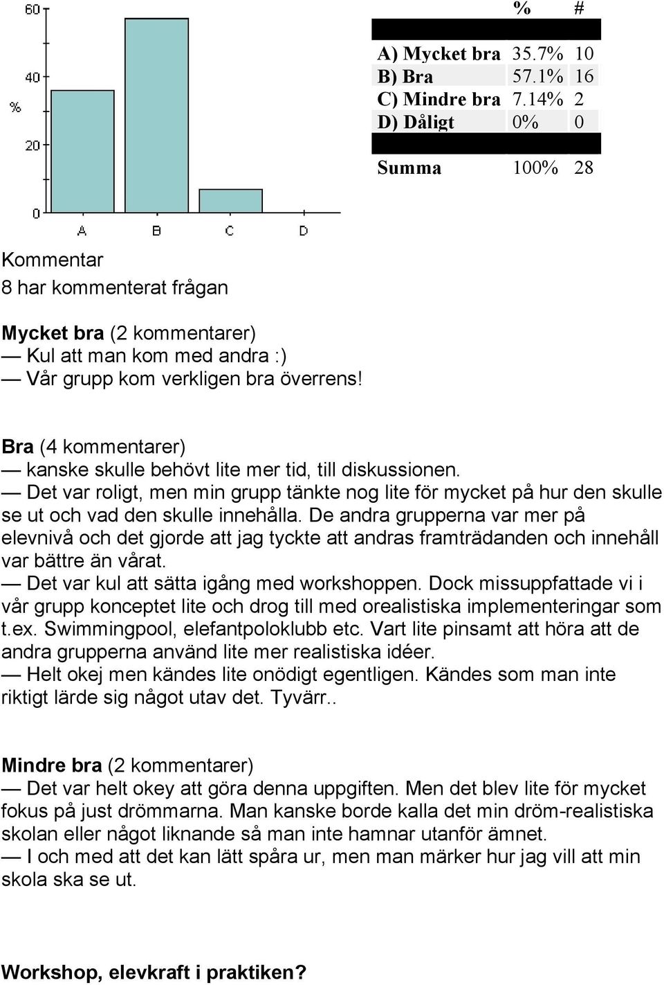 De andra grupperna var mer på elevnivå och det gjorde att jag tyckte att andras framträdanden och innehåll var bättre än vårat. Det var kul att sätta igång med workshoppen.