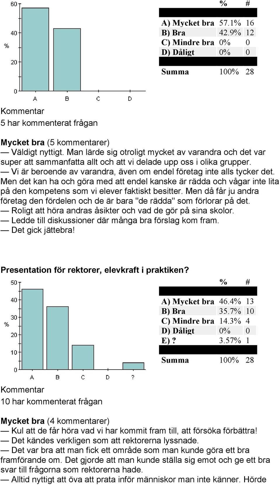 Men det kan ha och göra med att endel kanske är rädda och vågar inte lita på den kompetens som vi elever faktiskt besitter.