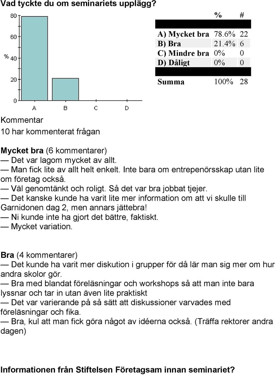 Det kanske kunde ha varit lite mer information om att vi skulle till Garnidonen dag 2, men annars jättebra! Ni kunde inte ha gjort det bättre, faktiskt. Mycket variation.