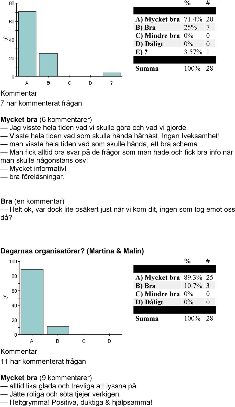 man visste hela tiden vad som skulle hända, ett bra schema Man fick alltid bra svar på de frågor som man hade och fick bra info när man skulle någonstans osv! Mycket informativt bra föreläsningar.