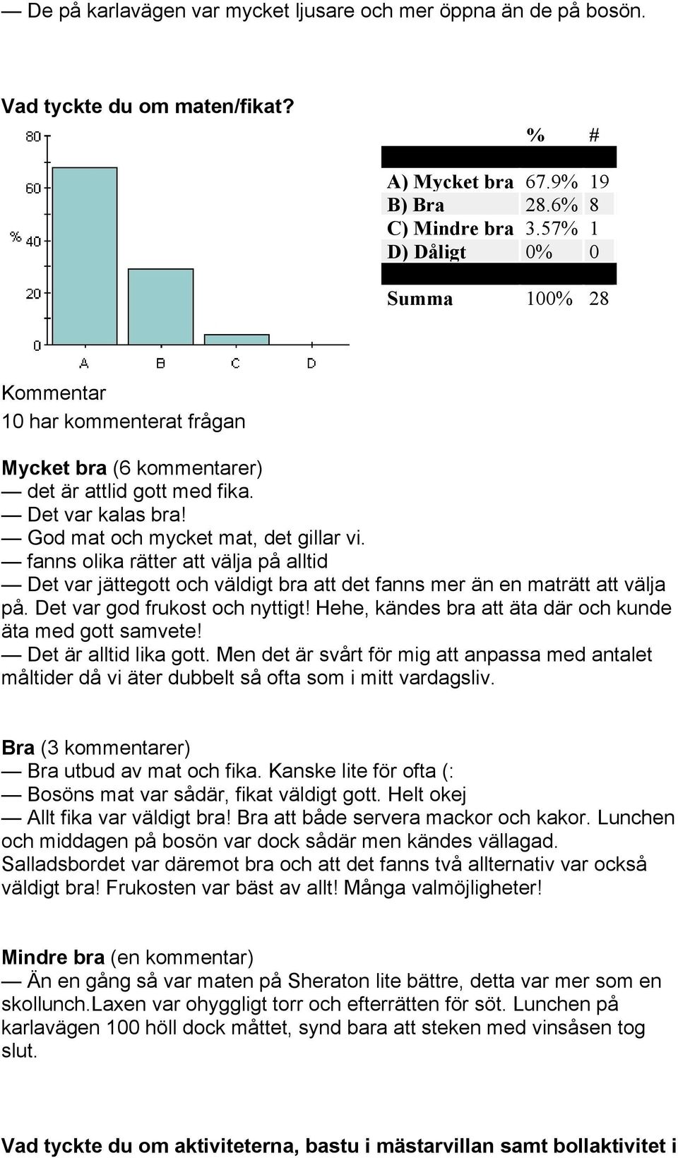 fanns olika rätter att välja på alltid Det var jättegott och väldigt bra att det fanns mer än en maträtt att välja på. Det var god frukost och nyttigt!