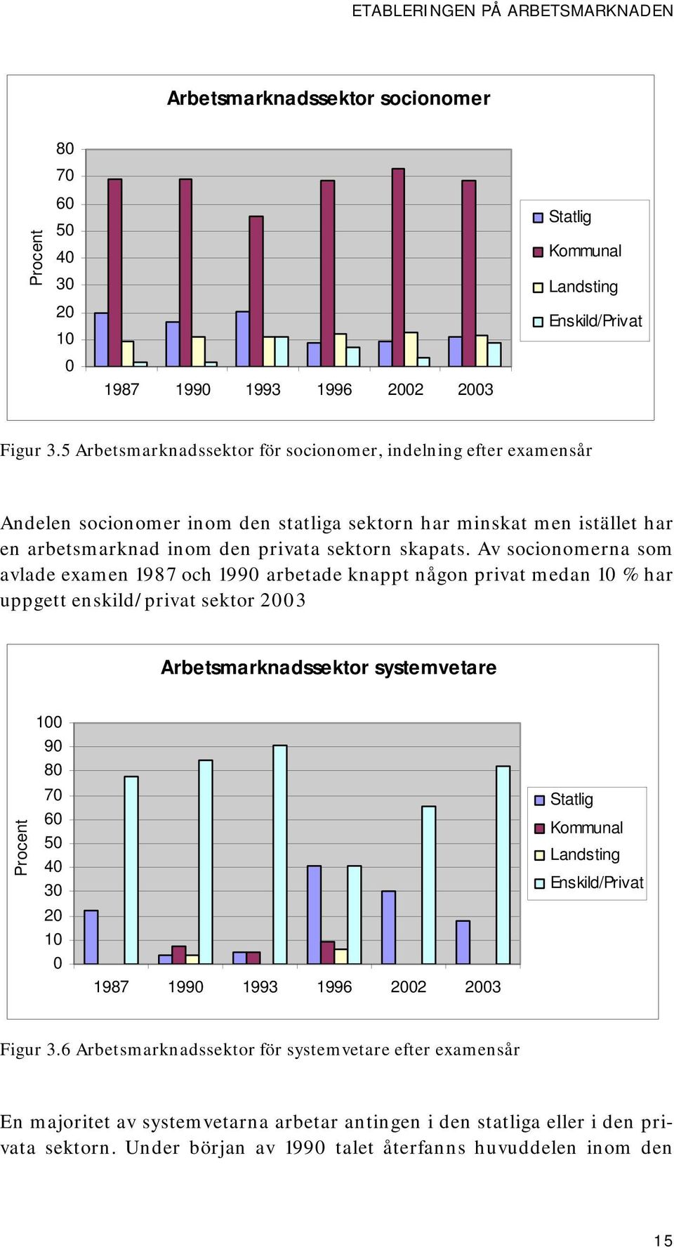 Av socionomerna som avlade examen 1987 och 199 arbetade knappt någon privat medan % har uppgett enskild/privat sektor 3 Arbetsmarknadssektor systemvetare 9 8 7 6 5 1987 199 1993 1996 2 3 Statlig