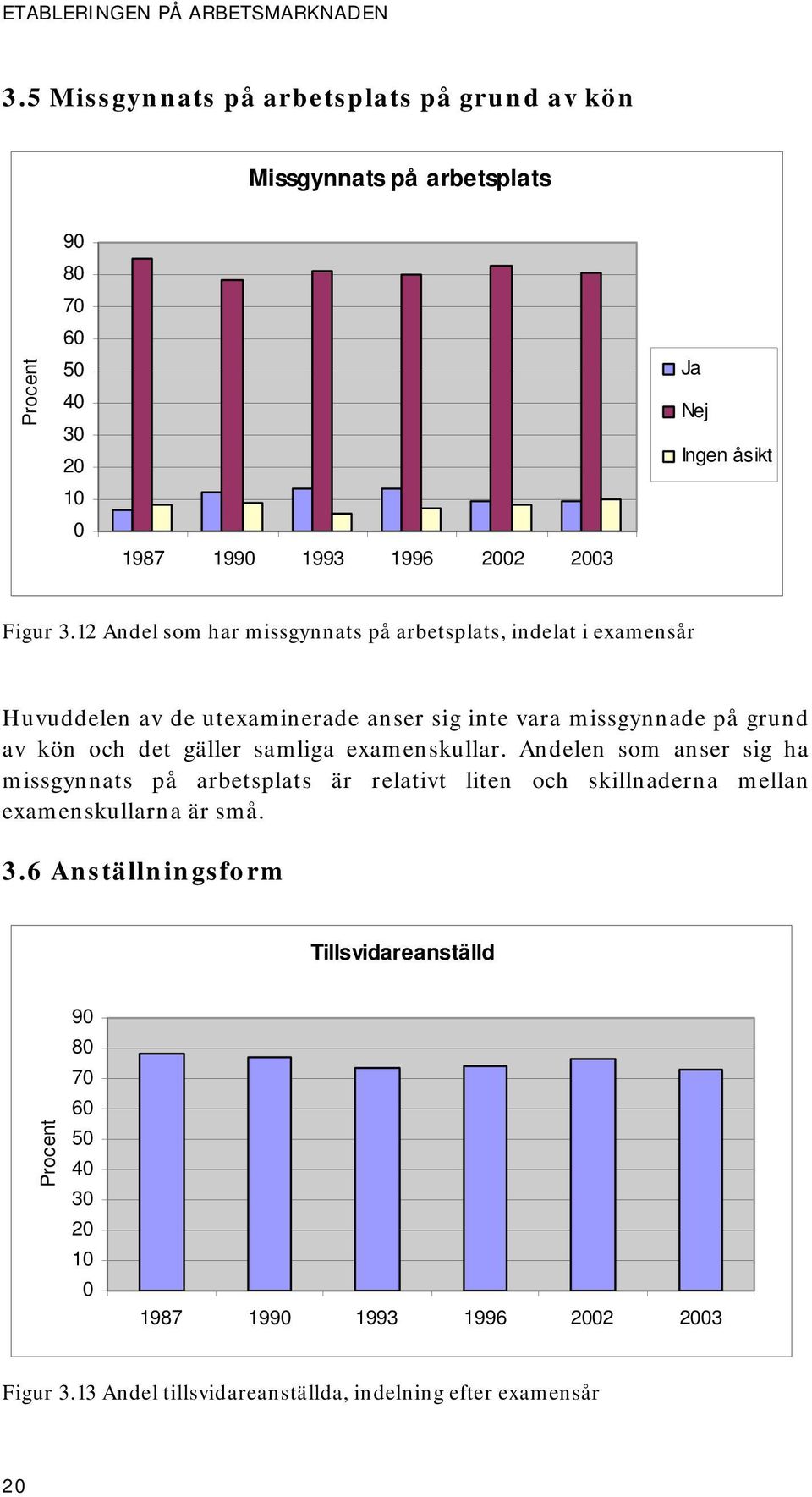 12 Andel som har missgynnats på arbetsplats, indelat i examensår Huvuddelen av de utexaminerade anser sig inte vara missgynnade på grund av kön och