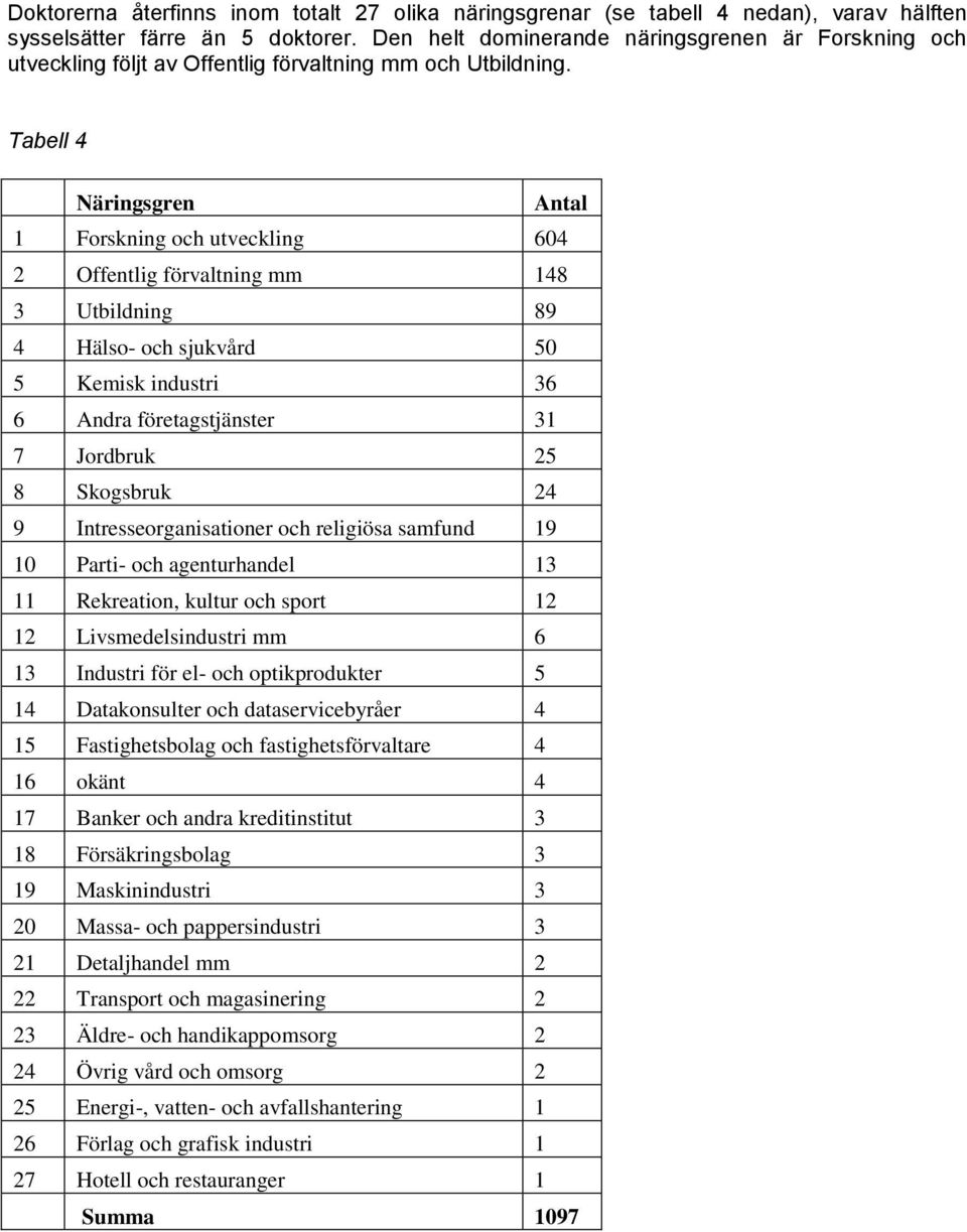 Tabell 4 Näringsgren Antal 1 Forskning och utveckling 604 2 Offentlig förvaltning mm 148 3 Utbildning 89 4 Hälso- och sjukvård 50 5 Kemisk industri 36 6 Andra företagstjänster 31 7 Jordbruk 25 8