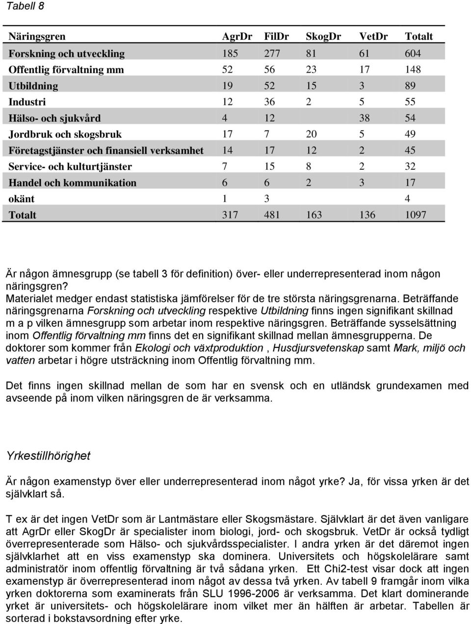 4 Totalt 317 481 163 136 1097 Är någon ämnesgrupp (se tabell 3 för definition) över- eller underrepresenterad inom någon näringsgren?