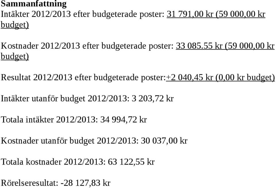 55 kr (59 000,00 kr budget) Resultat 2012/2013 efter budgeterade poster:+2 040,45 kr (0,00 kr budget) Intäkter